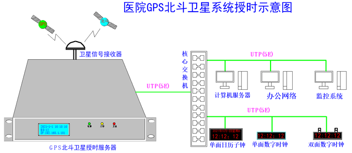 北斗時間服務器在醫(yī)院內(nèi)網(wǎng)授時同步的闡述